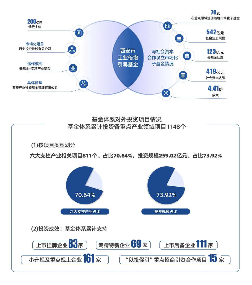 喜報 || 西安市工業(yè)倍增基金榮登投中2024年度中國最佳私募股權(quán)投資引導(dǎo)基金TOP30榜單