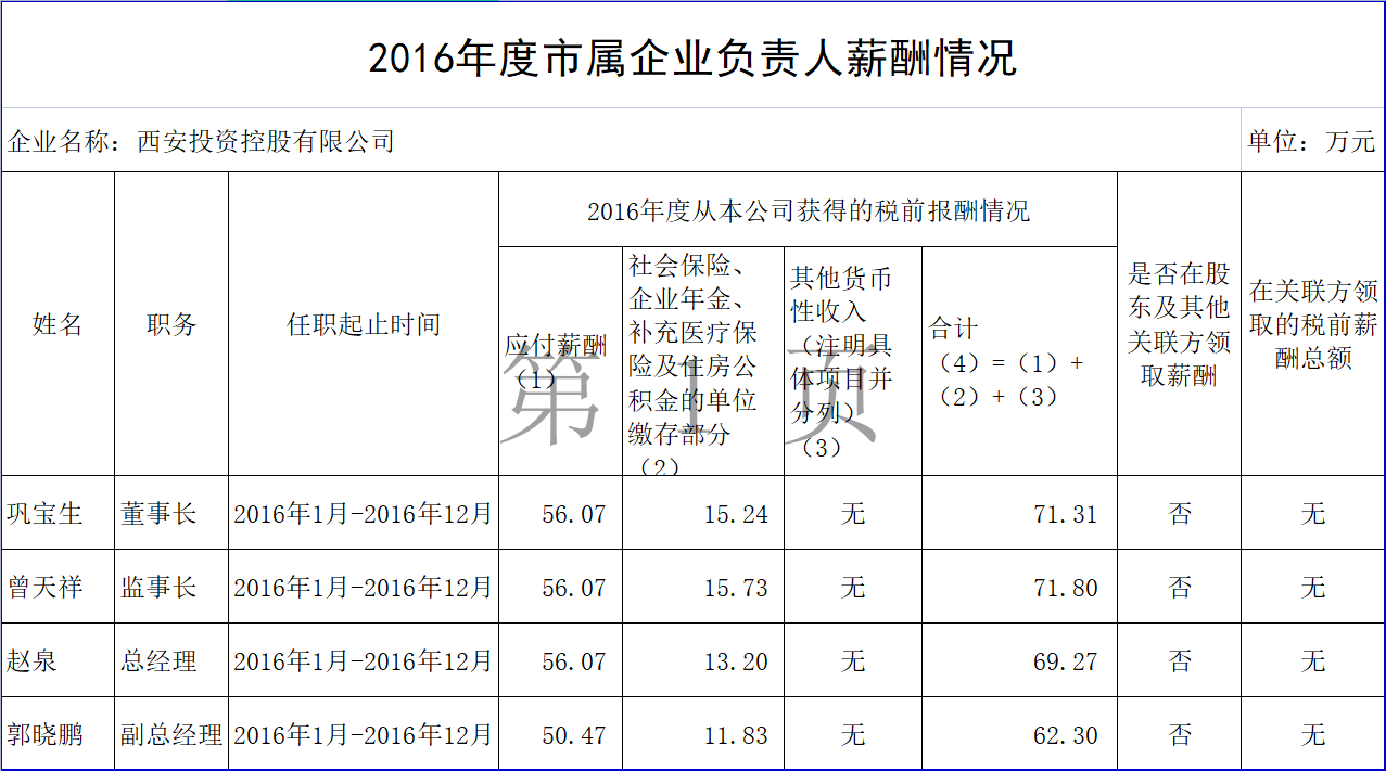 2016年度市屬企業(yè)負責人薪酬情況