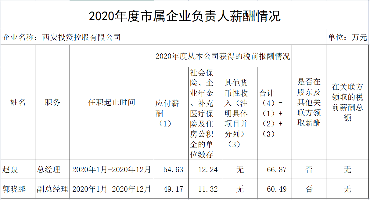 2020年度市屬企業(yè)負責(zé)人薪酬情況