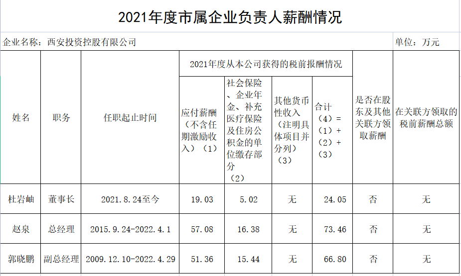 2021年度市屬企業(yè)負責(zé)人薪酬情況