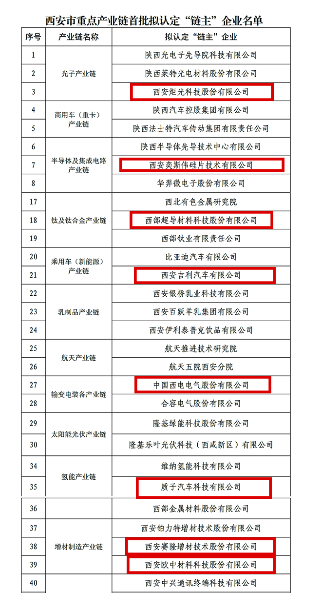 “鏈主”名單公示！西安投資控股8家已投企業(yè)入選！